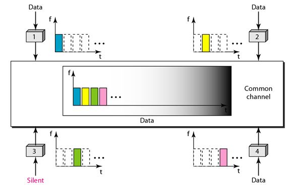 hannelization_Time-Division Multiple Access (TDMA)